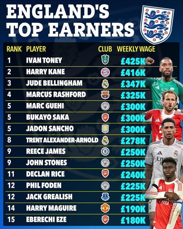 澳客官网-太阳报统计英格兰球员周薪TOP15：托尼42.5万镑第1，凯恩第2